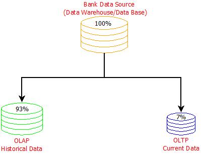 This image describes the example through which concept of online transaction processing can be implemented.